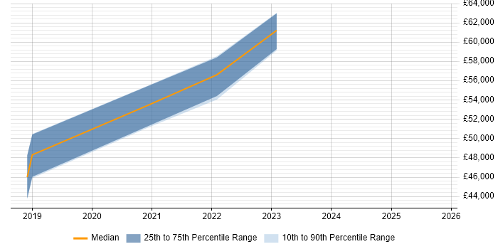 Salary distribution trend for jobs in Chelmsford citing Digital Strategy