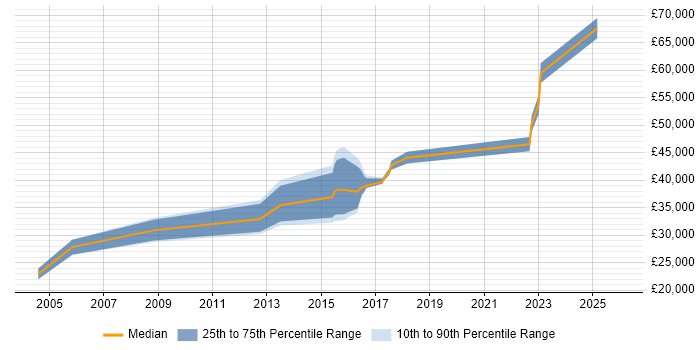 Salary distribution trend for jobs in Chelmsford citing Document Management