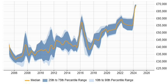 Salary distribution trend for .NET Developer job vacancies in Chelmsford