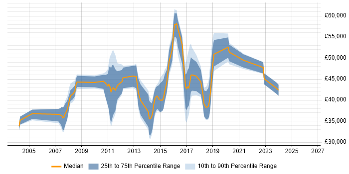 Salary distribution trend for jobs in Chelmsford citing .NET Framework
