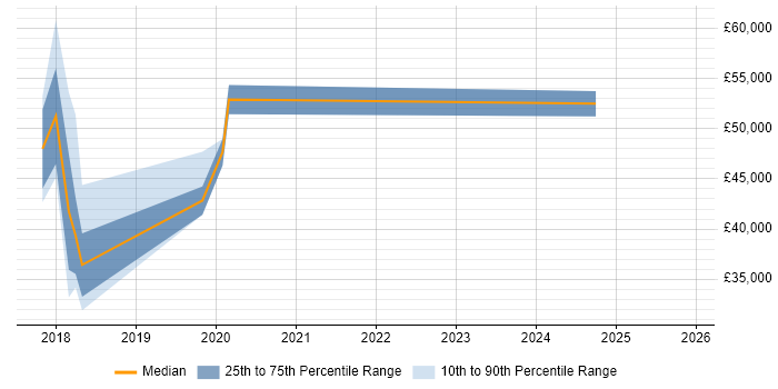 Salary distribution trend for jobs in Chelmsford citing Dynamics 365
