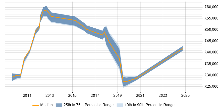 Salary distribution trend for jobs in Chelmsford citing Dynamics CRM