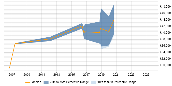 Salary distribution trend for jobs in Chelmsford citing EDI