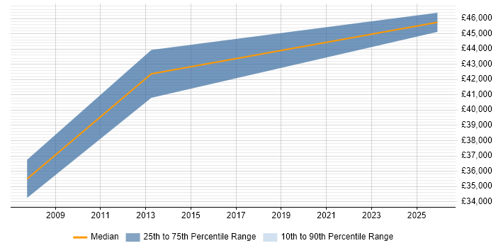 Salary distribution trend for Engineering Manager job vacancies in Chelmsford