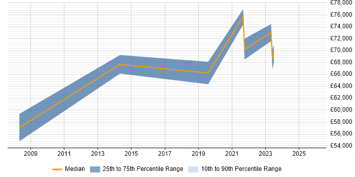 Salary distribution trend for Enterprise Architect job vacancies in Chelmsford