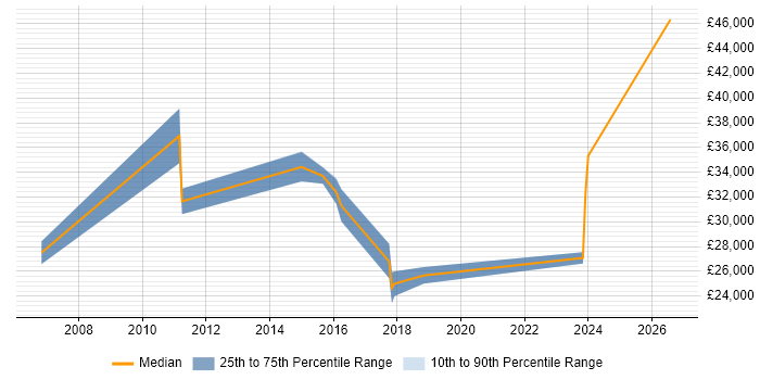 Salary distribution trend for jobs in Chelmsford citing EPoS