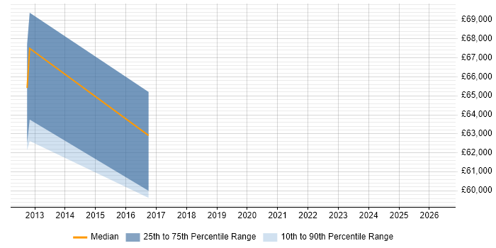 Salary distribution trend for ERP Manager job vacancies in Chelmsford