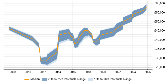 Salary distribution trend for jobs in Chelmsford citing ETL