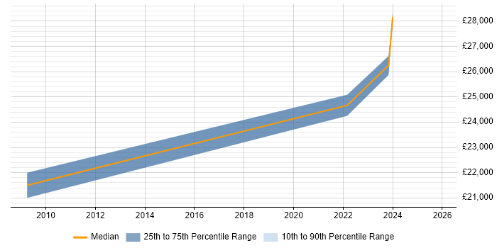Salary distribution trend for Field Hardware Engineer job vacancies in Chelmsford