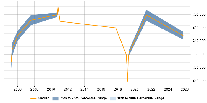 Salary distribution trend for jobs in Chelmsford citing Financial Institution