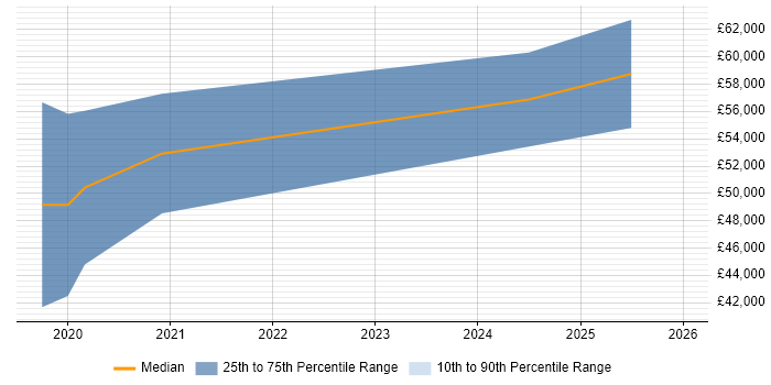 Salary distribution trend for FPGA Engineer job vacancies in Chelmsford