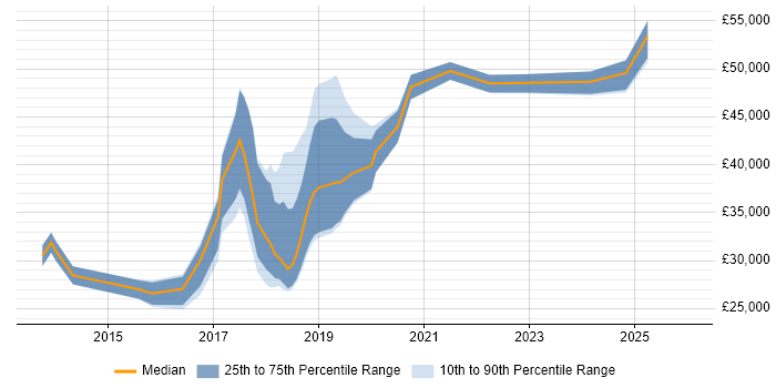 Salary distribution trend for jobs in Chelmsford citing Git