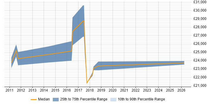 Salary distribution trend for Graduate C# Developer job vacancies in Chelmsford