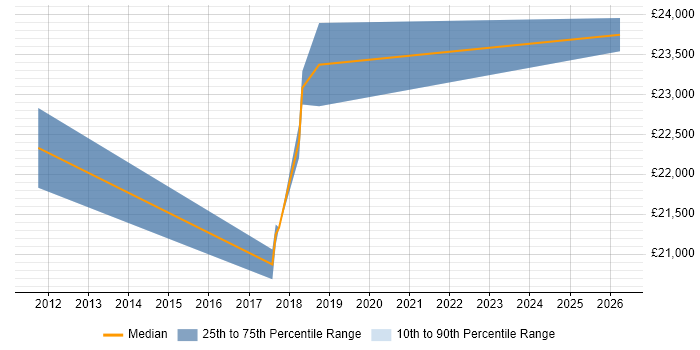 Salary distribution trend for Graduate C# Software Developer job vacancies in Chelmsford
