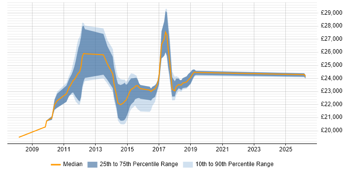 Salary distribution trend for Graduate Developer job vacancies in Chelmsford