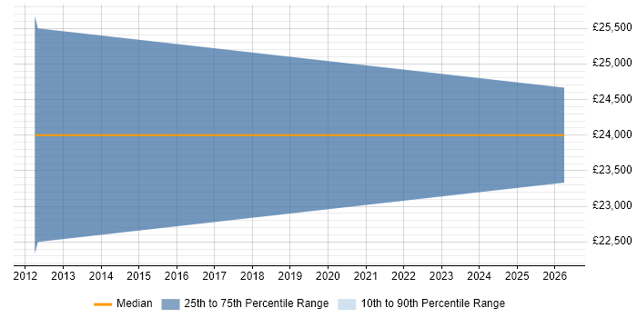 Salary distribution trend for Graduate PHP Developer job vacancies in Chelmsford