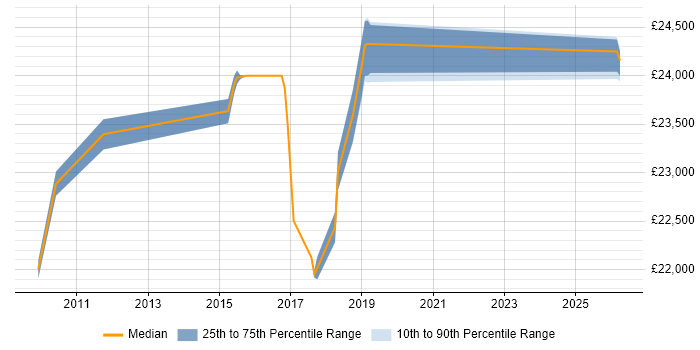 Salary distribution trend for Graduate Software Developer job vacancies in Chelmsford