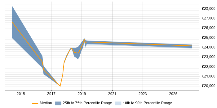 Salary distribution trend for Graduate SQL Developer job vacancies in Chelmsford