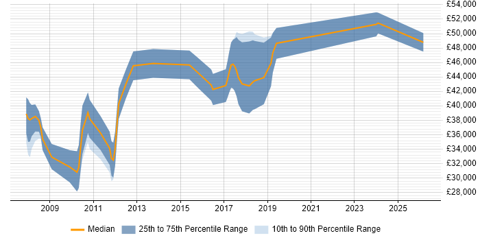 Salary distribution trend for jobs in Chelmsford citing Greenfield Project