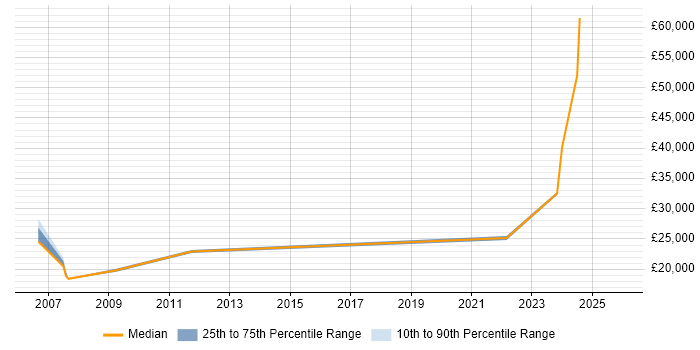 Salary distribution trend for Hardware Engineer job vacancies in Chelmsford