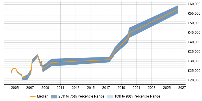 Salary distribution trend for jobs in Chelmsford citing HNC