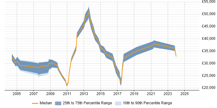 Salary distribution trend for jobs in Chelmsford citing HP