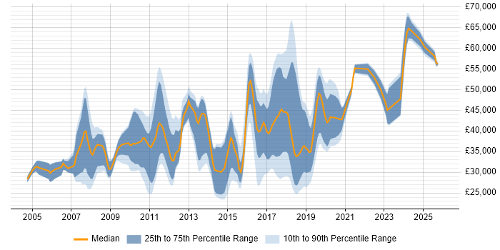 Salary distribution trend for jobs in Chelmsford citing HTML