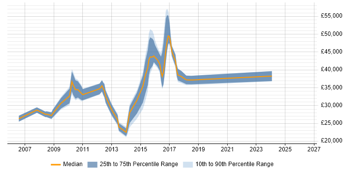 Salary distribution trend for jobs in Chelmsford citing Incident Management