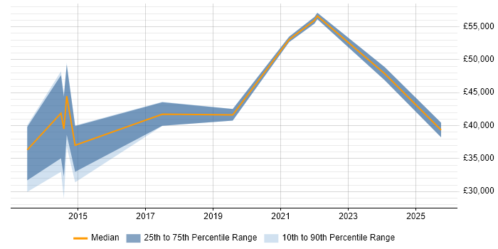 Salary distribution trend for jobs in Chelmsford citing Information Governance