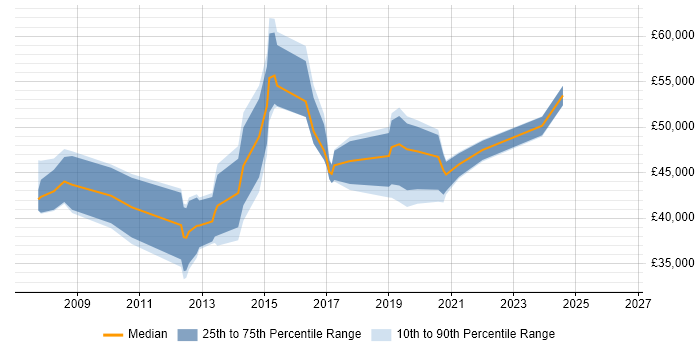 Salary distribution trend for jobs in Chelmsford citing Information Security