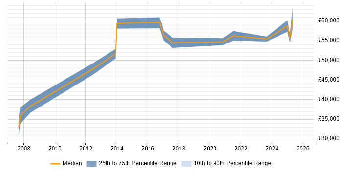 Salary distribution trend for Infrastructure Manager job vacancies in Chelmsford