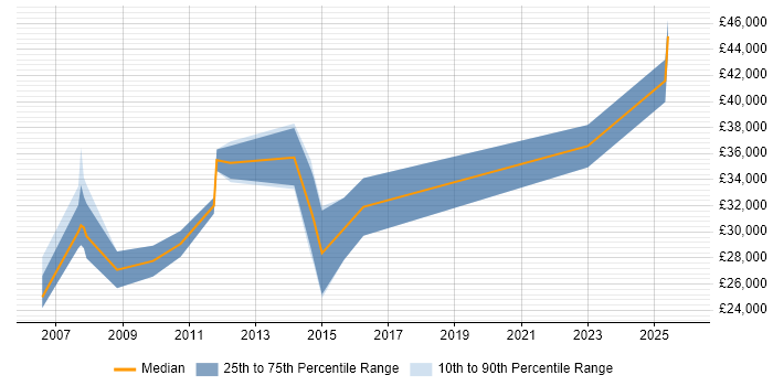 Salary distribution trend for Infrastructure Support job vacancies in Chelmsford