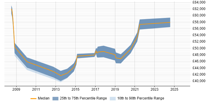 Salary distribution trend for jobs in Chelmsford citing ISO/IEC 27001