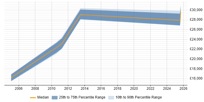 Salary distribution trend for IT Graduate job vacancies in Chelmsford