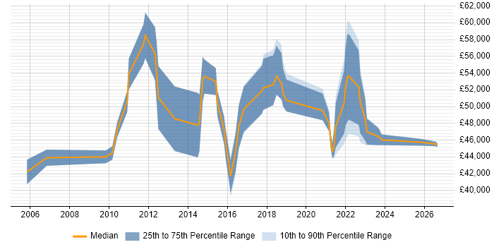 Salary distribution trend for IT Project Manager job vacancies in Chelmsford