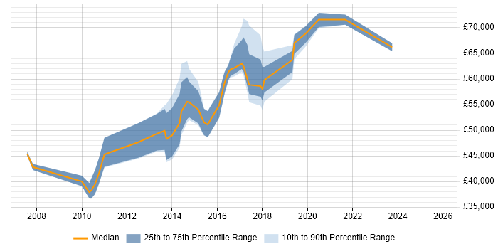 Salary distribution trend for jobs in Chelmsford citing IT Strategy