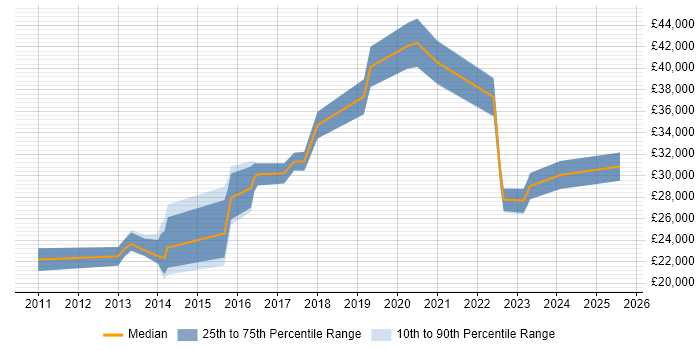 Salary distribution trend for IT Support Analyst job vacancies in Chelmsford