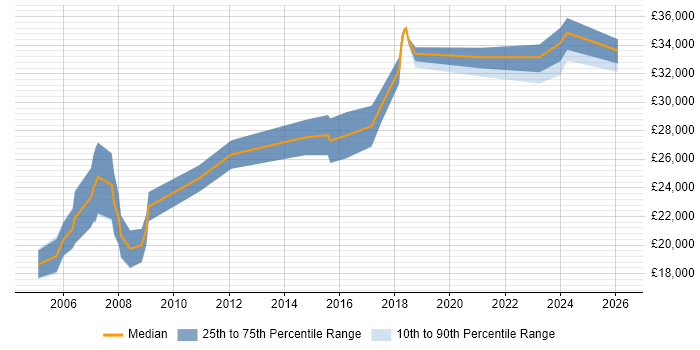 Salary distribution trend for IT Support Engineer job vacancies in Chelmsford
