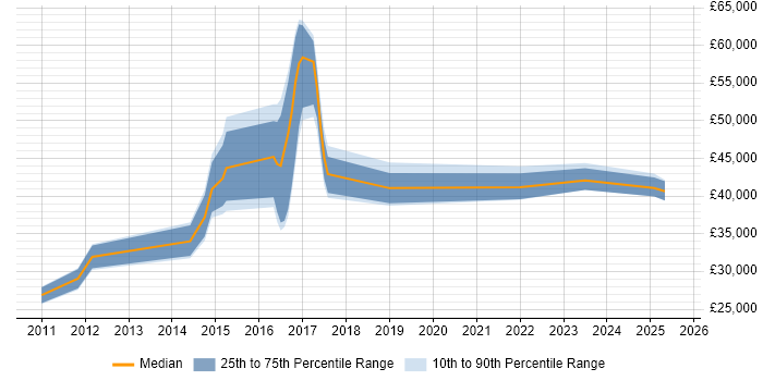 Salary distribution trend for jobs in Chelmsford citing ITSM Salary distribution trend for jobs in Chelmsford citing ITSM
