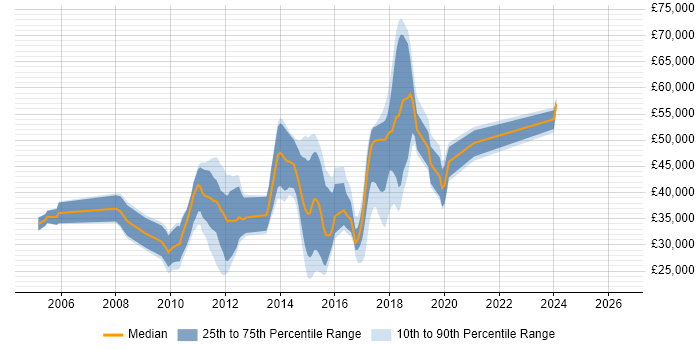 Salary distribution trend for Java Developer job vacancies in Chelmsford