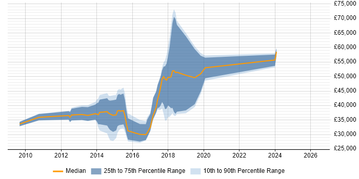 Salary distribution trend for jobs in Chelmsford citing Java EE