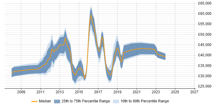 Salary distribution trend for jobs in Chelmsford citing jQuery