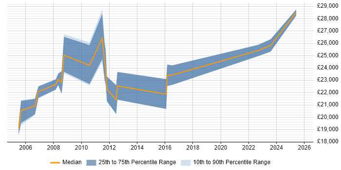 Salary distribution trend for Junior Analyst job vacancies in Chelmsford