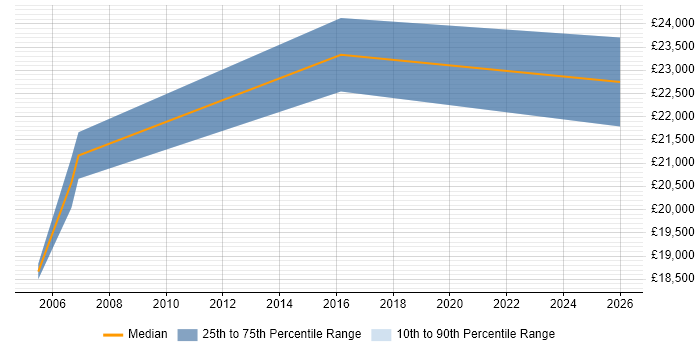 Salary distribution trend for Junior Support Analyst job vacancies in Chelmsford