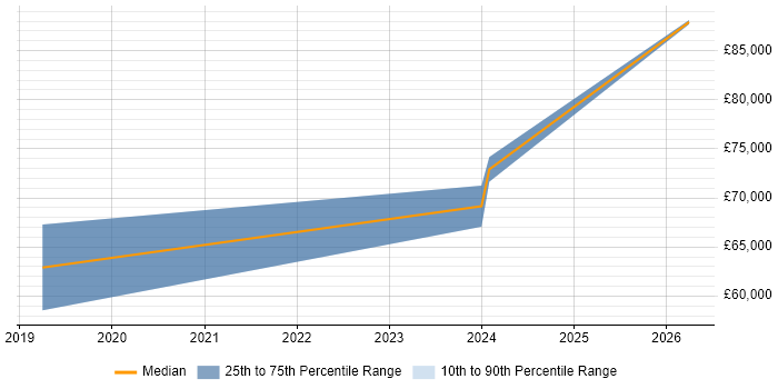 Salary distribution trend for jobs in Chelmsford citing Kubernetes