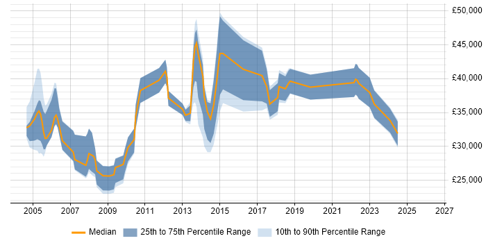 Salary distribution trend for jobs in Chelmsford citing LAN