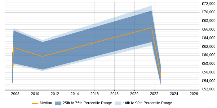 Salary distribution trend for Lead Business Analyst job vacancies in Chelmsford