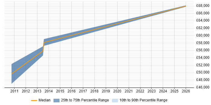 Salary distribution trend for Lead Infrastructure Engineer job vacancies in Chelmsford