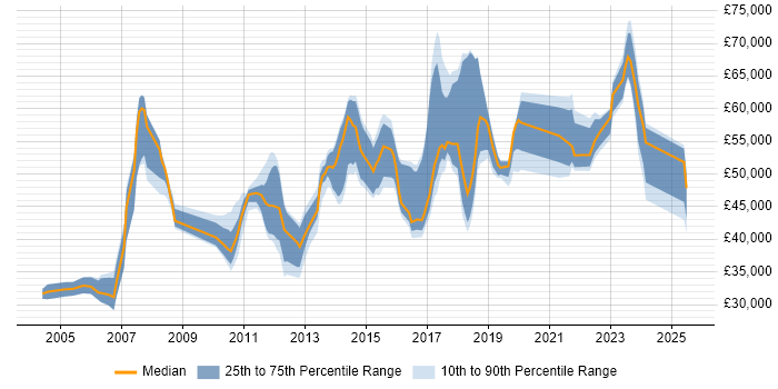 Salary distribution trend for Lead job vacancies in Chelmsford