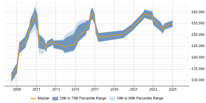 Salary distribution trend for jobs in Chelmsford citing Line Management
